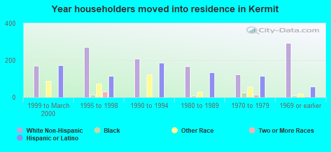 Year householders moved into residence in Kermit