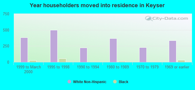 Year householders moved into residence in Keyser