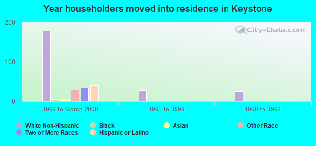 Year householders moved into residence in Keystone