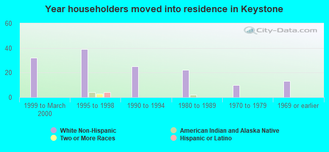 Year householders moved into residence in Keystone