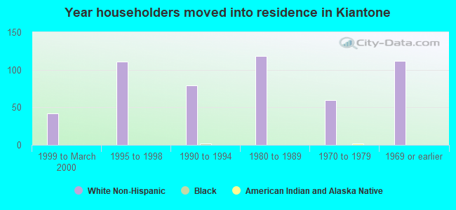 Year householders moved into residence in Kiantone