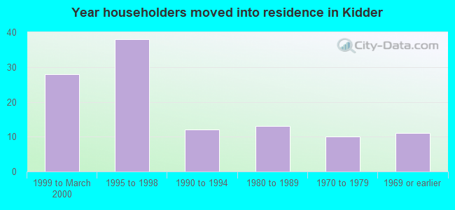 Year householders moved into residence in Kidder