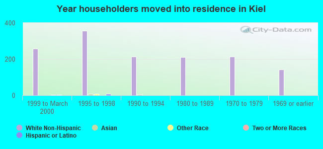 Year householders moved into residence in Kiel