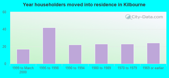 Year householders moved into residence in Kilbourne