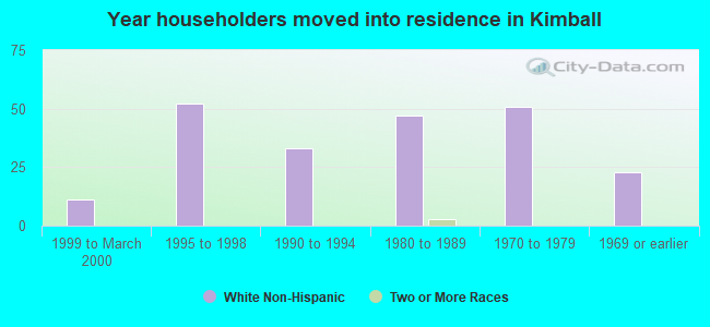 Year householders moved into residence in Kimball