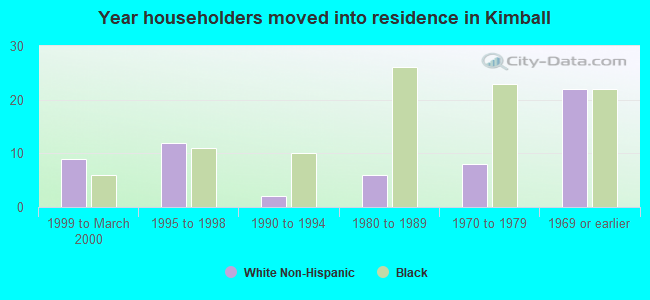 Year householders moved into residence in Kimball