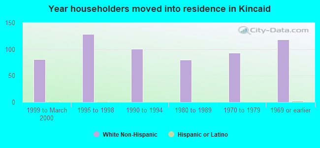 Year householders moved into residence in Kincaid