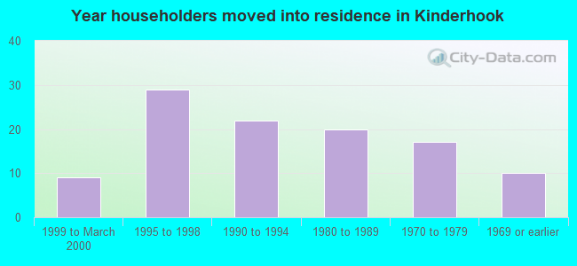 Year householders moved into residence in Kinderhook