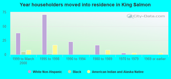 Year householders moved into residence in King Salmon