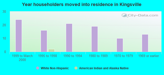 Year householders moved into residence in Kingsville