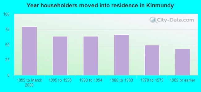 Year householders moved into residence in Kinmundy