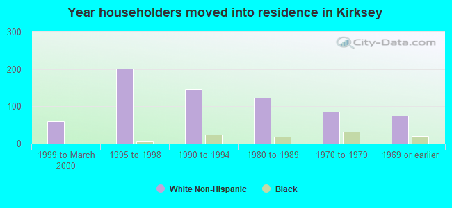 Year householders moved into residence in Kirksey