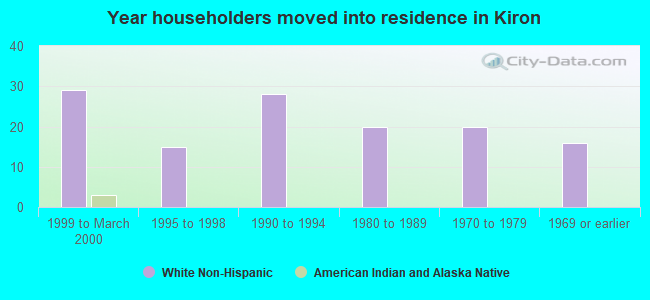 Year householders moved into residence in Kiron