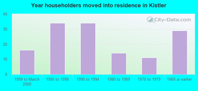 Year householders moved into residence in Kistler