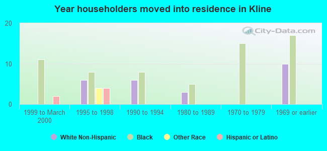 Year householders moved into residence in Kline