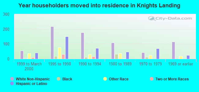 Year householders moved into residence in Knights Landing