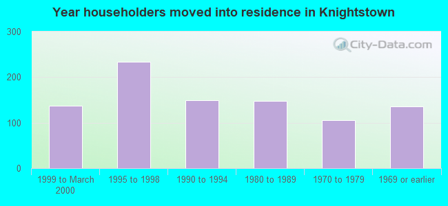 Year householders moved into residence in Knightstown