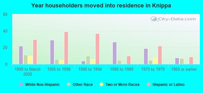 Year householders moved into residence in Knippa