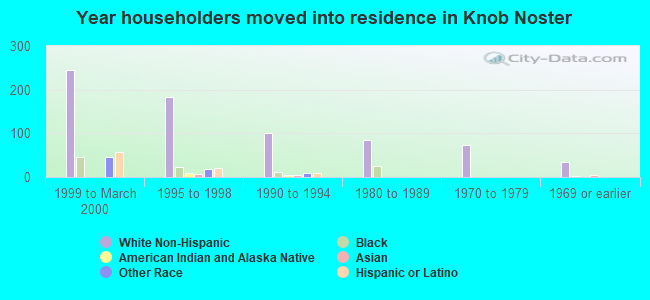 Year householders moved into residence in Knob Noster