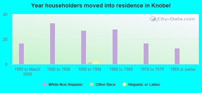 Year householders moved into residence in Knobel