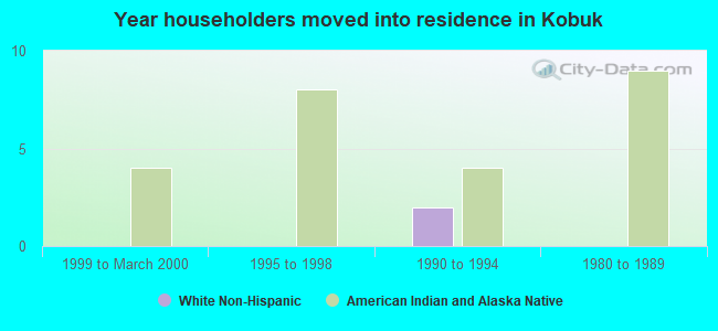Year householders moved into residence in Kobuk