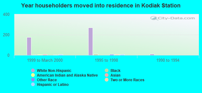 Year householders moved into residence in Kodiak Station