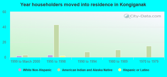 Year householders moved into residence in Kongiganak