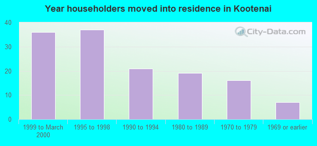 Year householders moved into residence in Kootenai