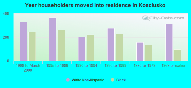 Year householders moved into residence in Kosciusko