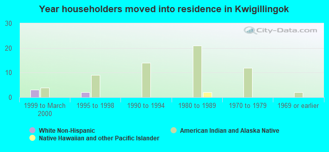 Year householders moved into residence in Kwigillingok