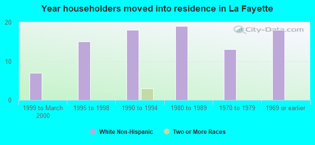 Year householders moved into residence in La Fayette