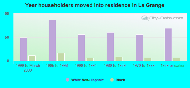 Year householders moved into residence in La Grange