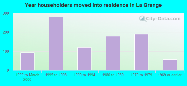 Year householders moved into residence in La Grange