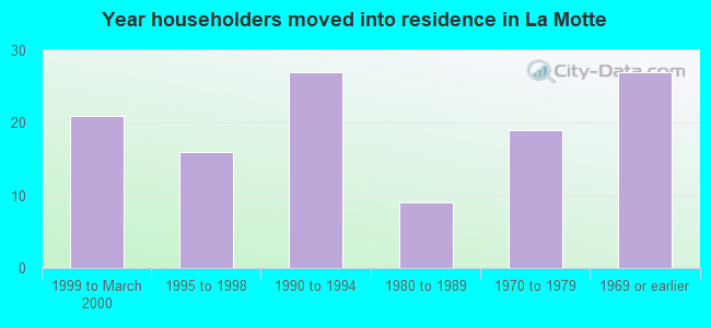 Year householders moved into residence in La Motte