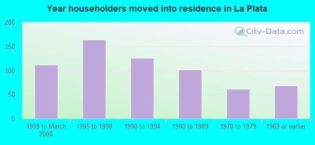 Year householders moved into residence in La Plata