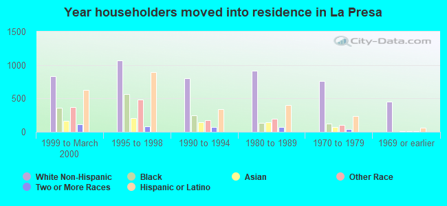 Year householders moved into residence in La Presa