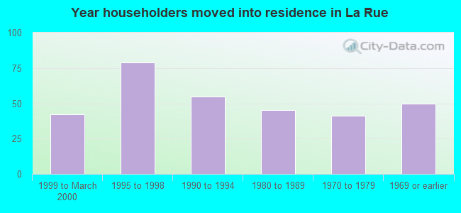 Year householders moved into residence in La Rue