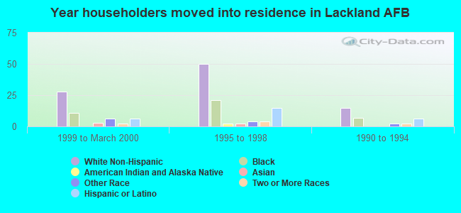 Year householders moved into residence in Lackland AFB