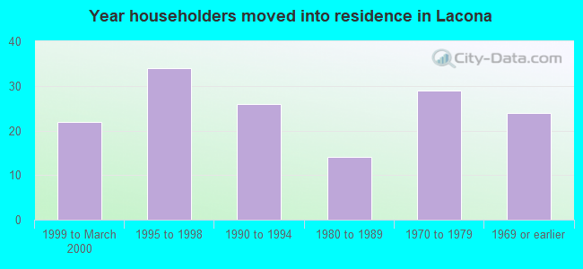 Year householders moved into residence in Lacona