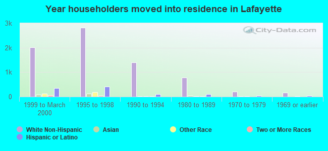 Year householders moved into residence in Lafayette