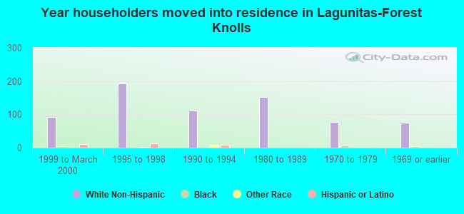 Year householders moved into residence in Lagunitas-Forest Knolls