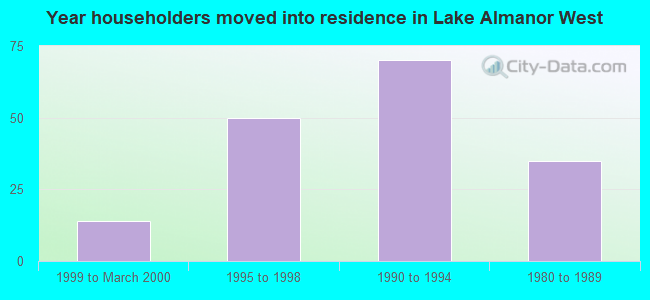Year householders moved into residence in Lake Almanor West