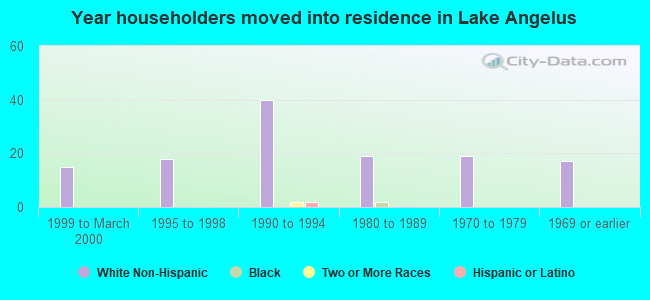 Year householders moved into residence in Lake Angelus