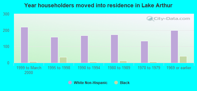 Year householders moved into residence in Lake Arthur