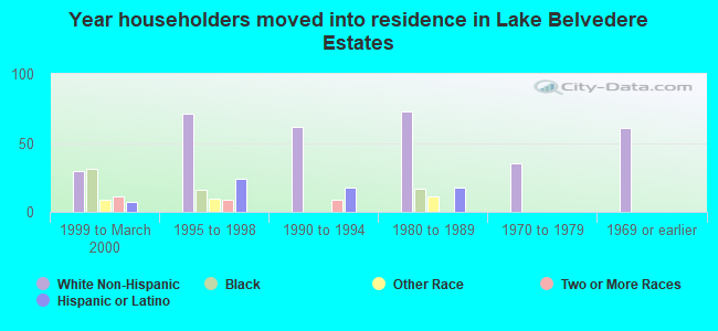 Year householders moved into residence in Lake Belvedere Estates