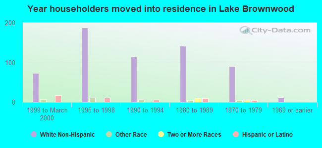 Year householders moved into residence in Lake Brownwood