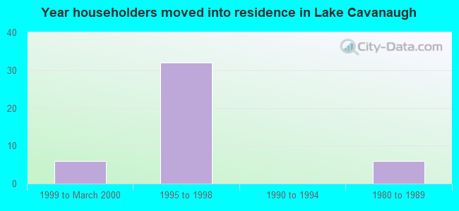 Year householders moved into residence in Lake Cavanaugh