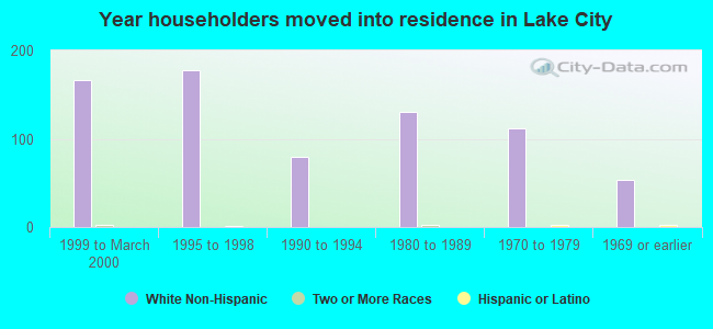 Year householders moved into residence in Lake City