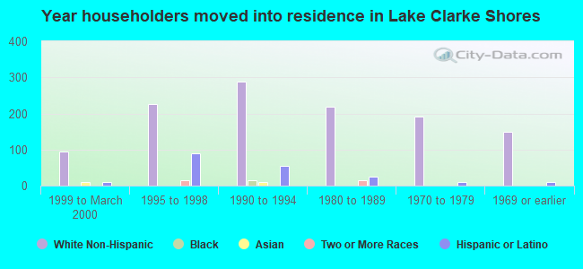 Year householders moved into residence in Lake Clarke Shores