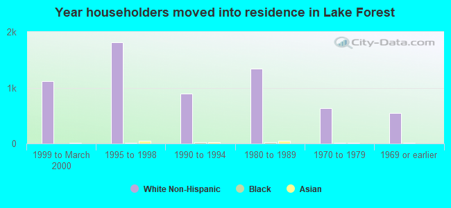 Year householders moved into residence in Lake Forest